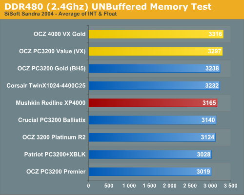 DDR480 (2.4Ghz) UNBuffered Memory Test